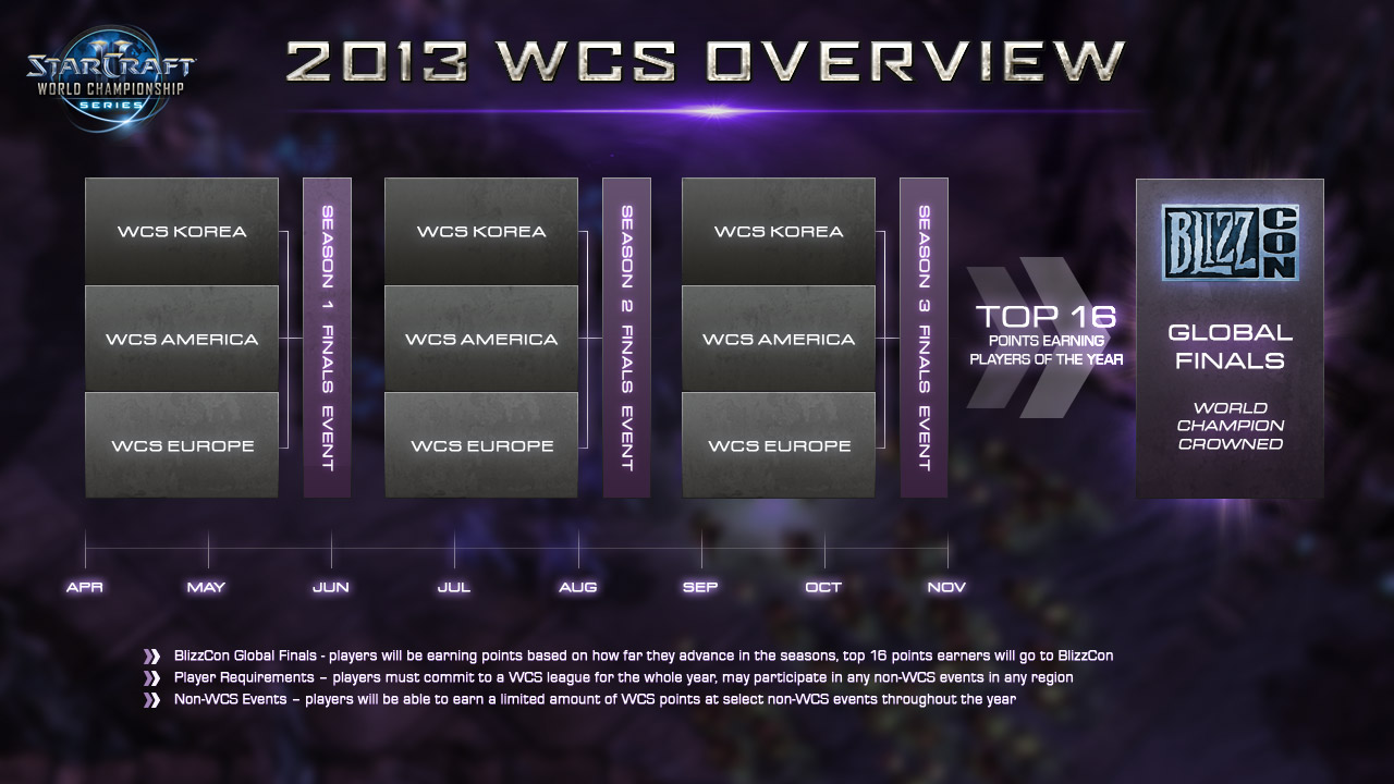 You are currently viewing March Starcraft Re-cap and the new WCS